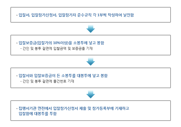 공개입찰 참가절차